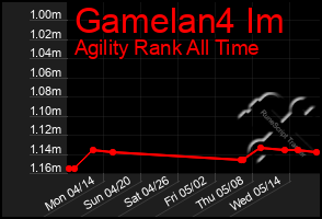 Total Graph of Gamelan4 Im