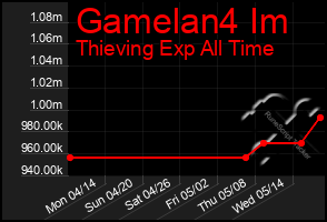 Total Graph of Gamelan4 Im