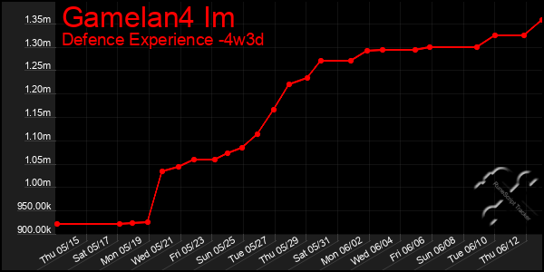 Last 31 Days Graph of Gamelan4 Im