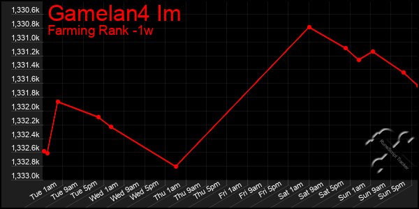 Last 7 Days Graph of Gamelan4 Im