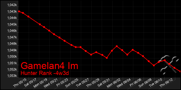 Last 31 Days Graph of Gamelan4 Im