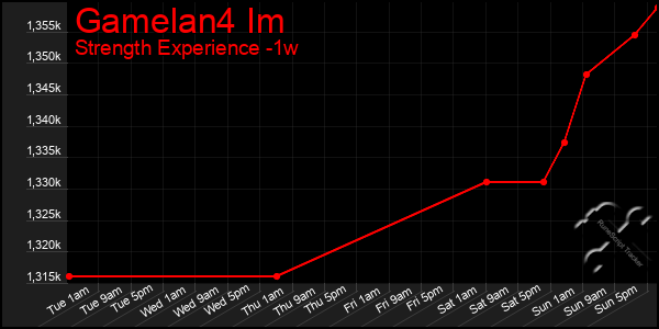 Last 7 Days Graph of Gamelan4 Im