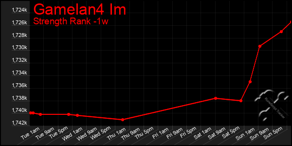 Last 7 Days Graph of Gamelan4 Im