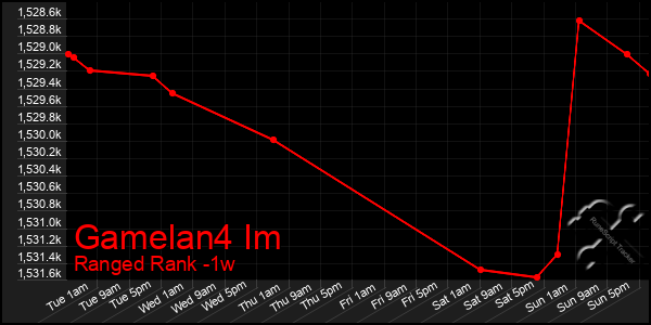 Last 7 Days Graph of Gamelan4 Im