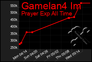 Total Graph of Gamelan4 Im