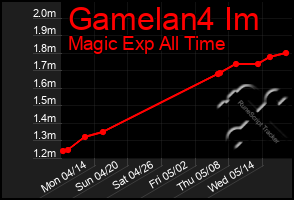 Total Graph of Gamelan4 Im