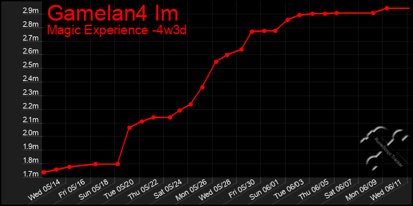 Last 31 Days Graph of Gamelan4 Im