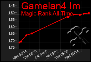 Total Graph of Gamelan4 Im