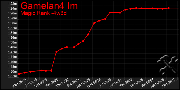 Last 31 Days Graph of Gamelan4 Im