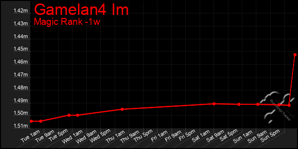 Last 7 Days Graph of Gamelan4 Im