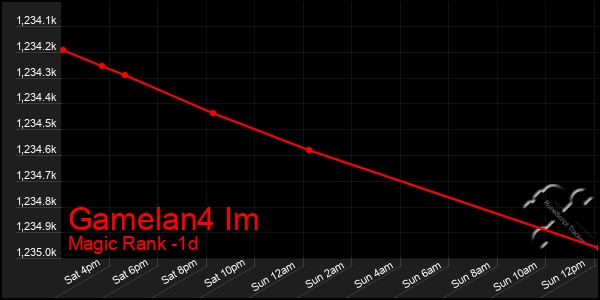 Last 24 Hours Graph of Gamelan4 Im