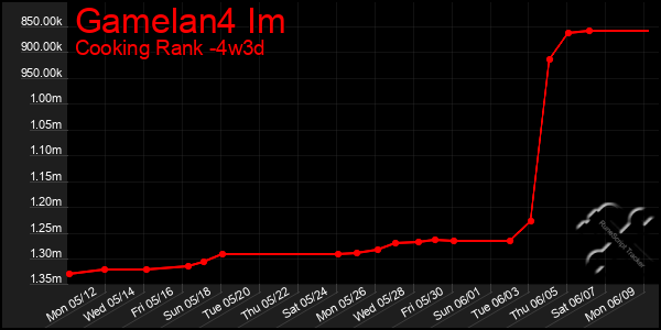 Last 31 Days Graph of Gamelan4 Im