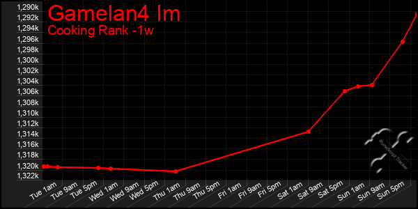 Last 7 Days Graph of Gamelan4 Im