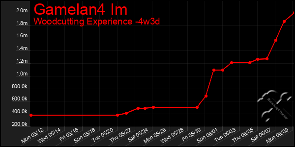 Last 31 Days Graph of Gamelan4 Im