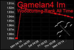 Total Graph of Gamelan4 Im