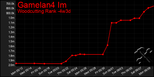 Last 31 Days Graph of Gamelan4 Im