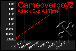 Total Graph of Gameoverboyz