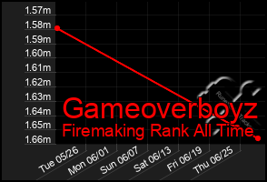 Total Graph of Gameoverboyz