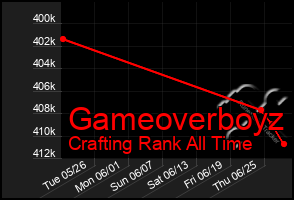 Total Graph of Gameoverboyz