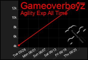 Total Graph of Gameoverboyz