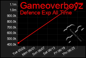 Total Graph of Gameoverboyz