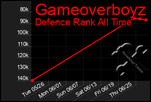 Total Graph of Gameoverboyz