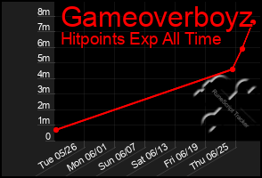 Total Graph of Gameoverboyz