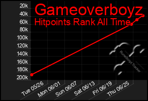 Total Graph of Gameoverboyz