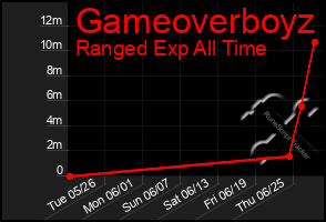 Total Graph of Gameoverboyz