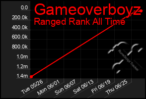 Total Graph of Gameoverboyz