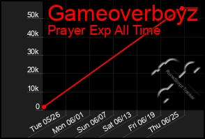 Total Graph of Gameoverboyz