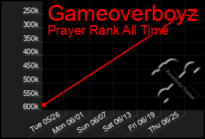 Total Graph of Gameoverboyz