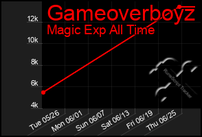 Total Graph of Gameoverboyz