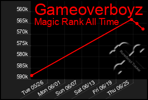 Total Graph of Gameoverboyz