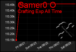 Total Graph of Gamer0 O