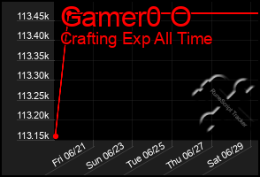 Total Graph of Gamer0 O