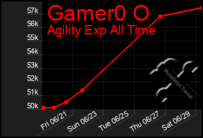 Total Graph of Gamer0 O