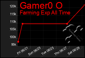 Total Graph of Gamer0 O