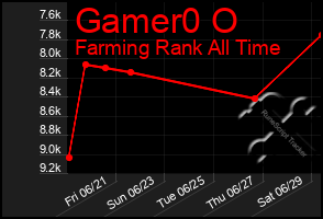 Total Graph of Gamer0 O