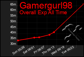 Total Graph of Gamergurl98