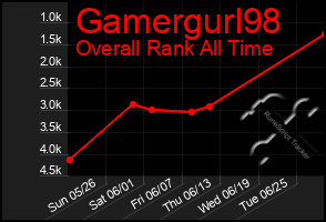 Total Graph of Gamergurl98