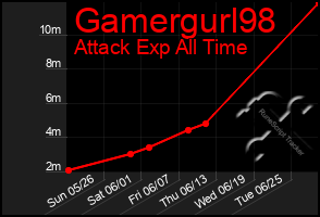 Total Graph of Gamergurl98
