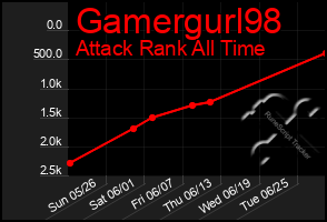 Total Graph of Gamergurl98