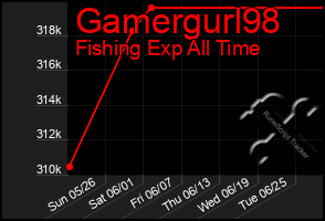 Total Graph of Gamergurl98