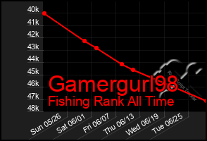 Total Graph of Gamergurl98