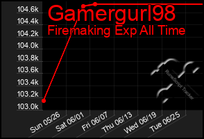 Total Graph of Gamergurl98