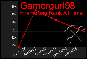 Total Graph of Gamergurl98