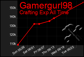 Total Graph of Gamergurl98