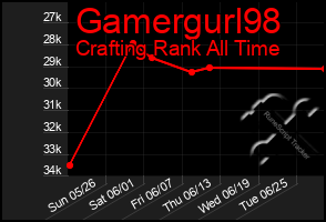 Total Graph of Gamergurl98