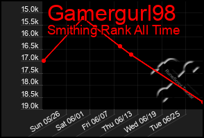 Total Graph of Gamergurl98